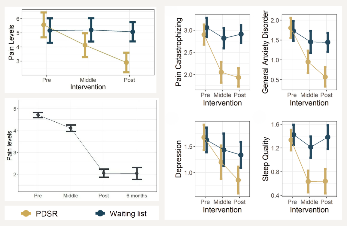 PDSR Data Graphs